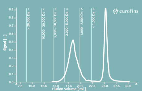 CollaVegan Molecular Weight Image