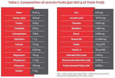 Composition of acerola fruits