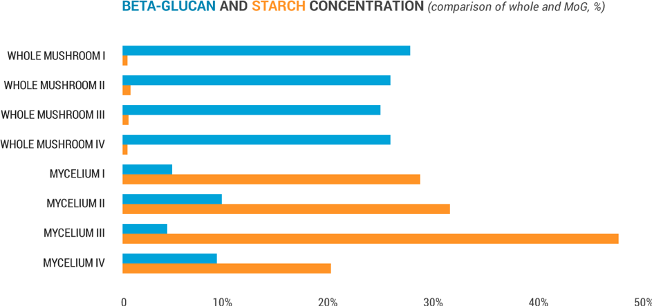 Chaga whole vs MOQ